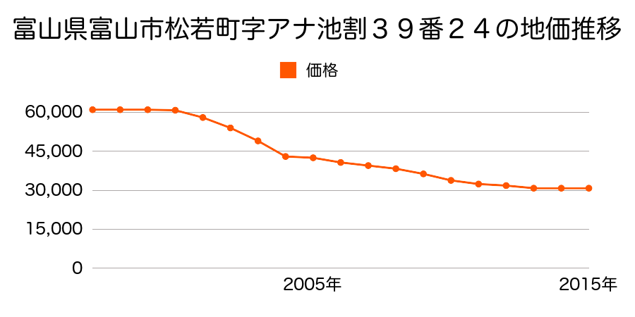 富山県富山市米田すずかけ台１丁目５０番２の地価推移のグラフ