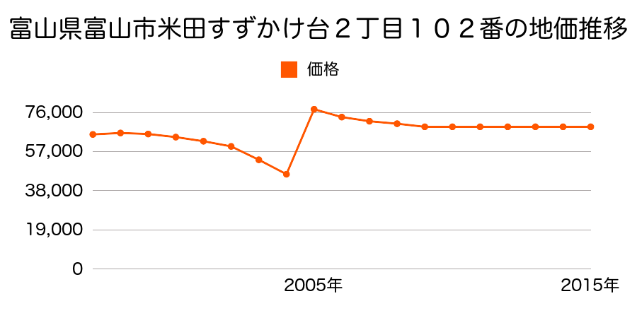 富山県富山市花園町３丁目２番４の地価推移のグラフ