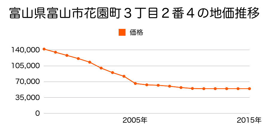 富山県富山市栄町１丁目８番８の地価推移のグラフ