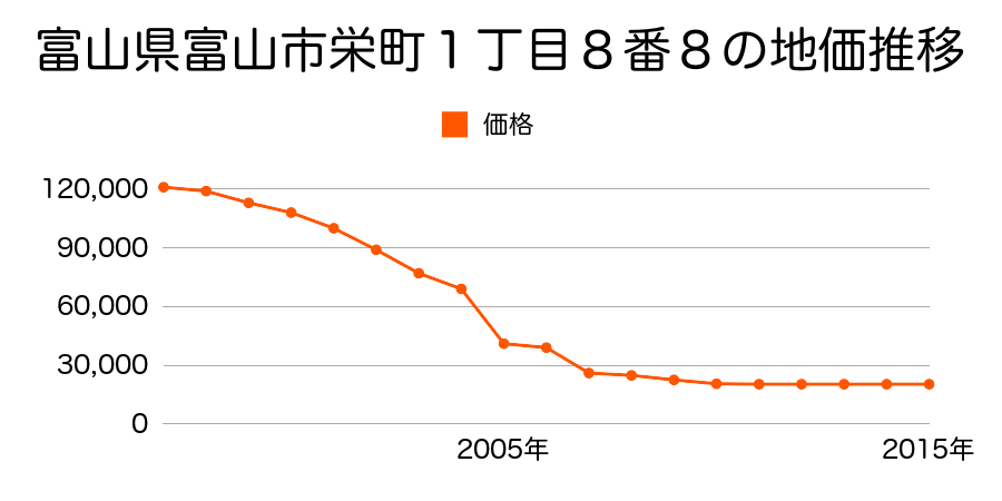 富山県富山市水橋狐塚３０番３の地価推移のグラフ