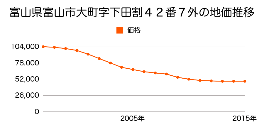 富山県富山市大町字下田割４２番７外の地価推移のグラフ