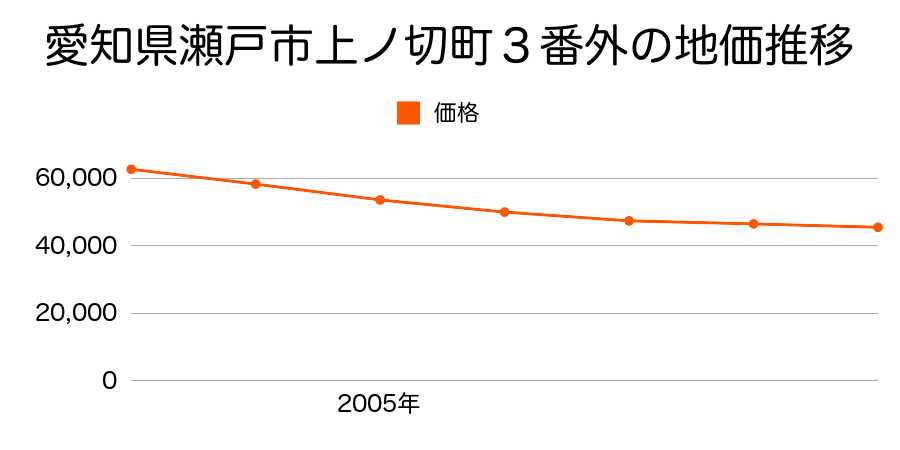 愛知県瀬戸市上ノ切町３番外の地価推移のグラフ