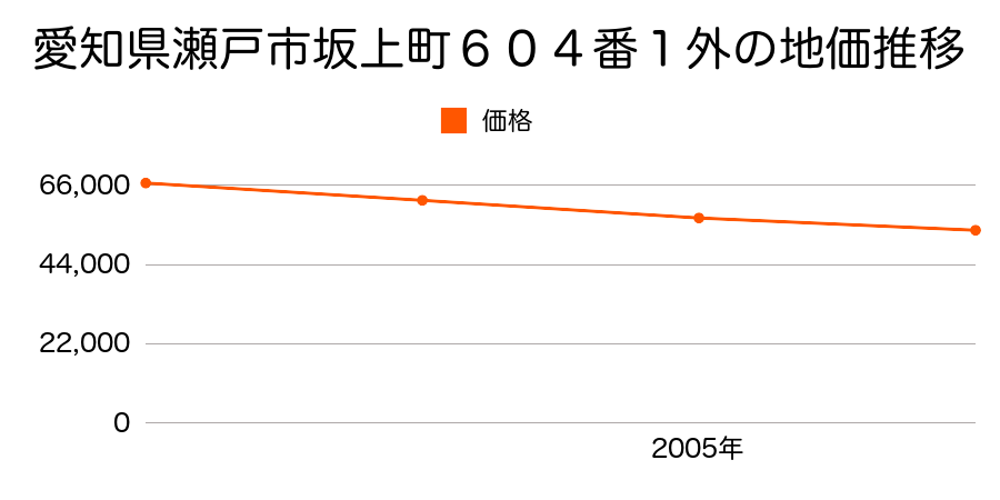 愛知県瀬戸市坂上町６０４番１外の地価推移のグラフ