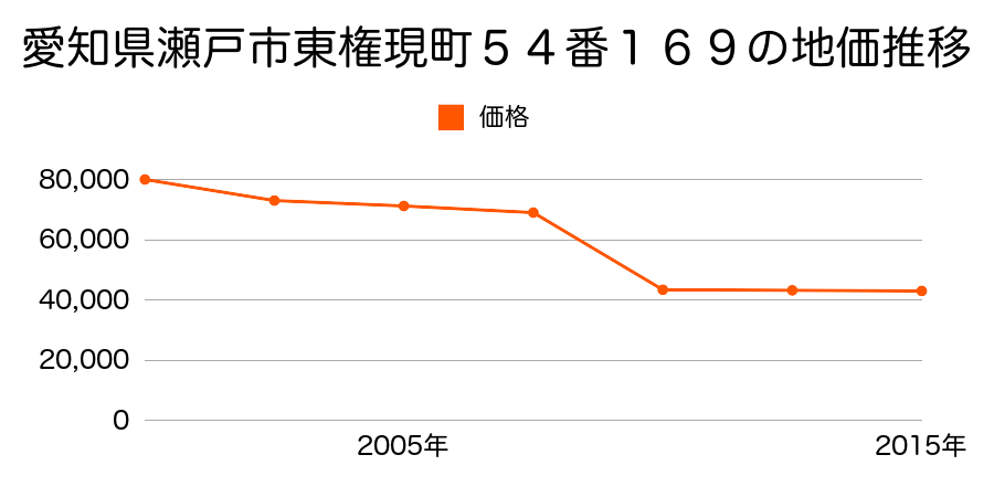 愛知県瀬戸市上ノ切町３番外の地価推移のグラフ