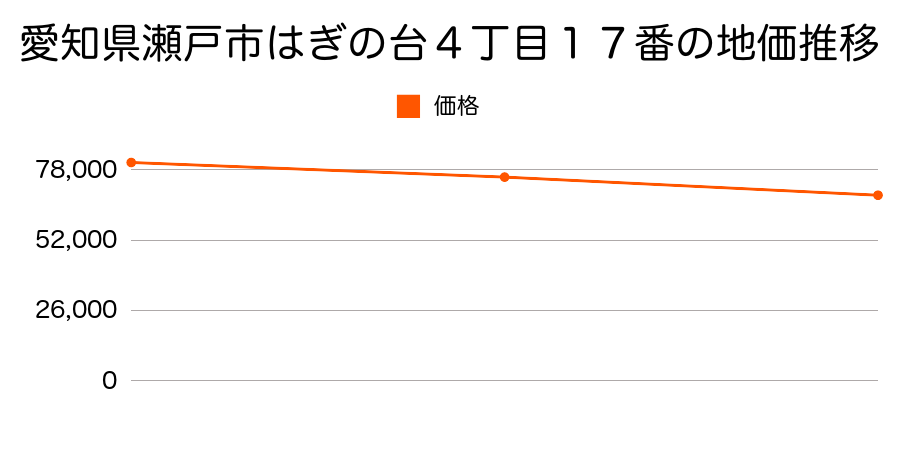 愛知県瀬戸市八幡台９丁目１６５番の地価推移のグラフ