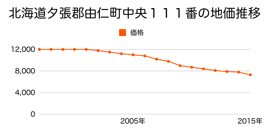北海道夕張郡由仁町中央１１１番の地価推移のグラフ