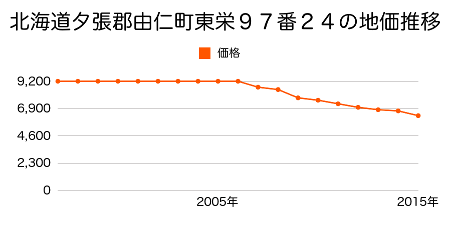 北海道夕張郡由仁町東栄９７番２４の地価推移のグラフ