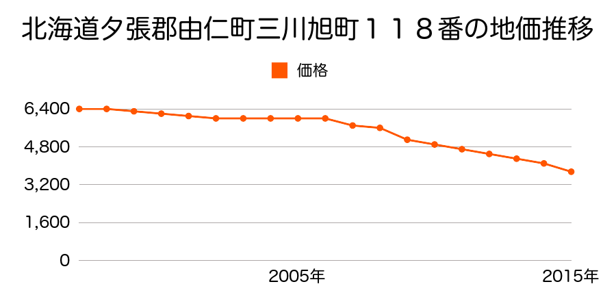 北海道夕張郡由仁町三川旭町１１８番の地価推移のグラフ