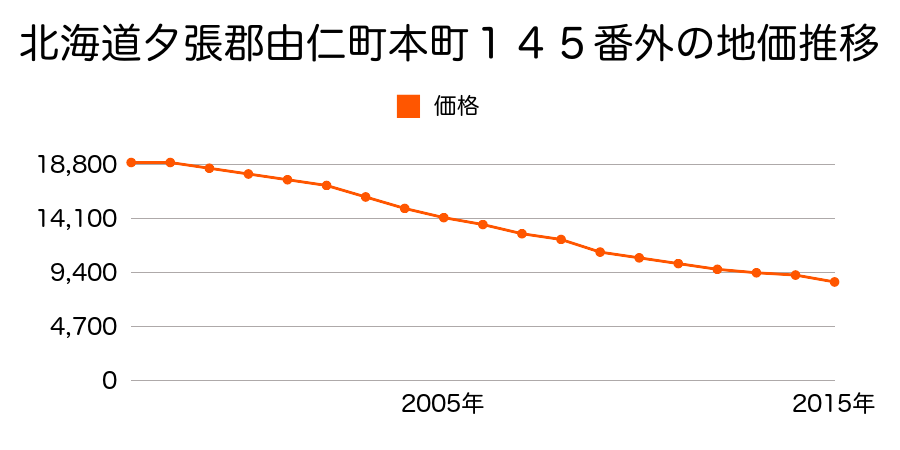 北海道夕張郡由仁町本町１４５番外の地価推移のグラフ