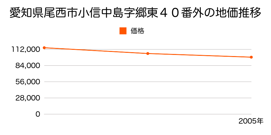 愛知県尾西市小信中島字郷東４０番外の地価推移のグラフ