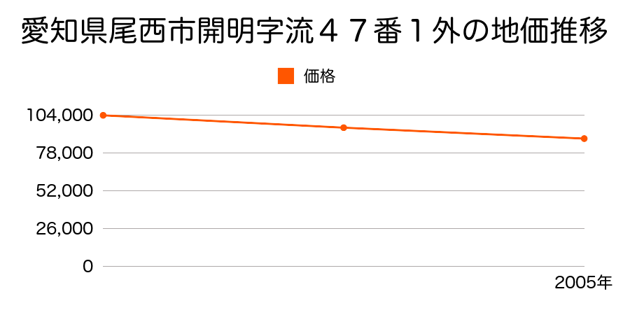 愛知県尾西市開明字流４７番１外の地価推移のグラフ