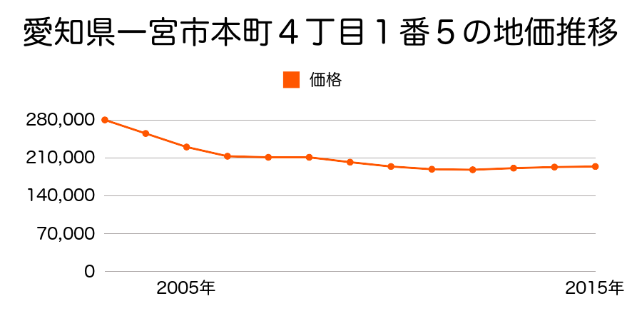 愛知県一宮市本町４丁目１番５の地価推移のグラフ