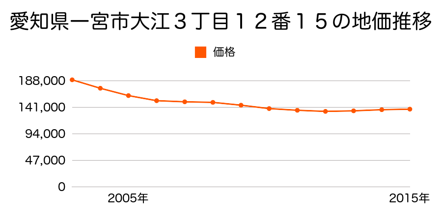 愛知県一宮市大江３丁目１２番１５の地価推移のグラフ