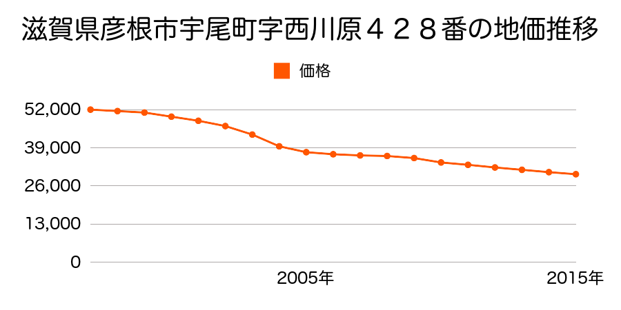 滋賀県彦根市宇尾町字西川原４２８番の地価推移のグラフ