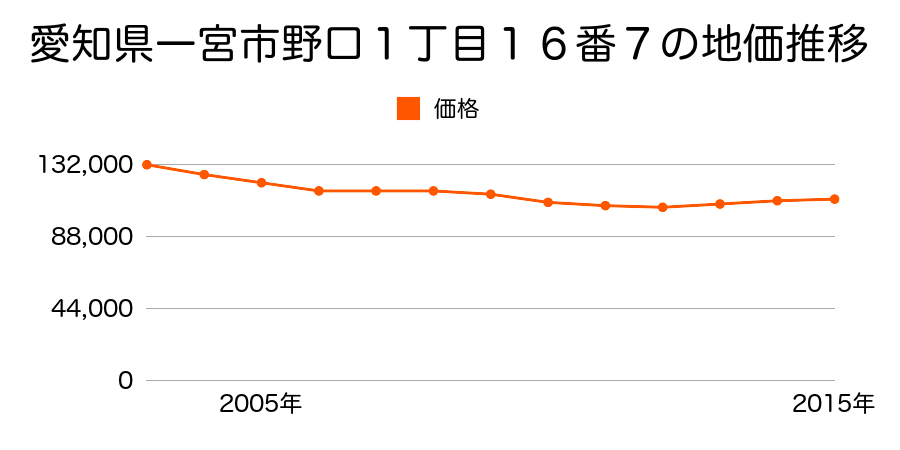 愛知県一宮市野口１丁目１６番７の地価推移のグラフ