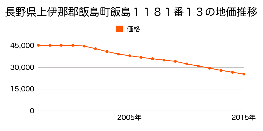 長野県上伊那郡飯島町飯島１１８１番３の地価推移のグラフ
