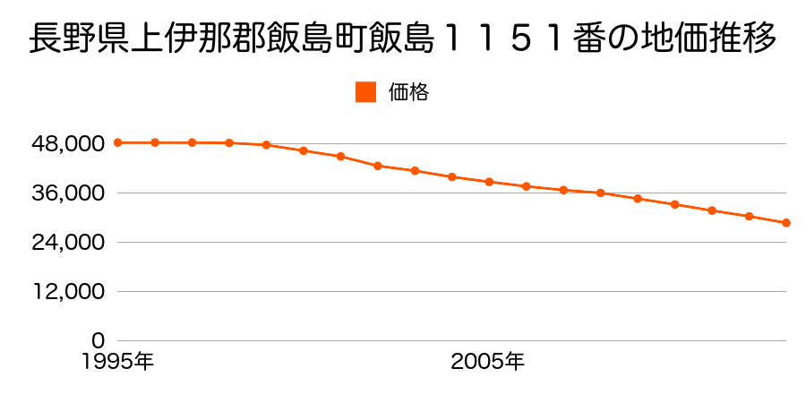 長野県上伊那郡飯島町飯島１１５０番１外の地価推移のグラフ