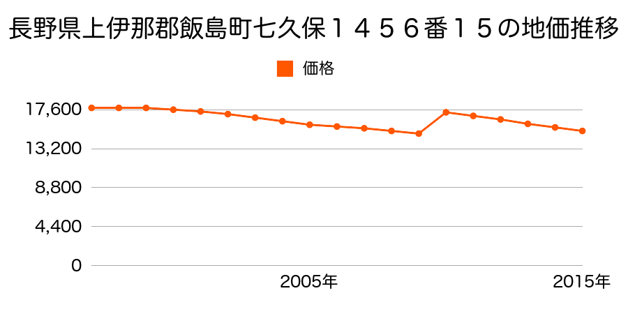 長野県上伊那郡飯島町飯島１０９５番１外１筆の地価推移のグラフ