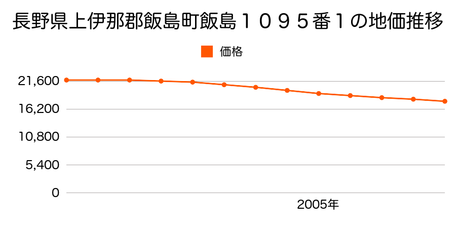 長野県上伊那郡飯島町飯島１０９５番１外１筆の地価推移のグラフ