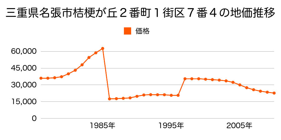 三重県名張市夏見字下出９９５番外の地価推移のグラフ