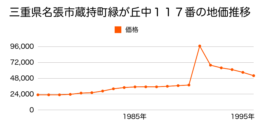 三重県名張市富貴ケ丘四番町２５８１番３４３の地価推移のグラフ