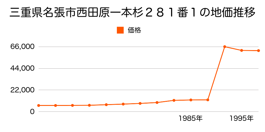 三重県名張市緑が丘東１２５番の地価推移のグラフ
