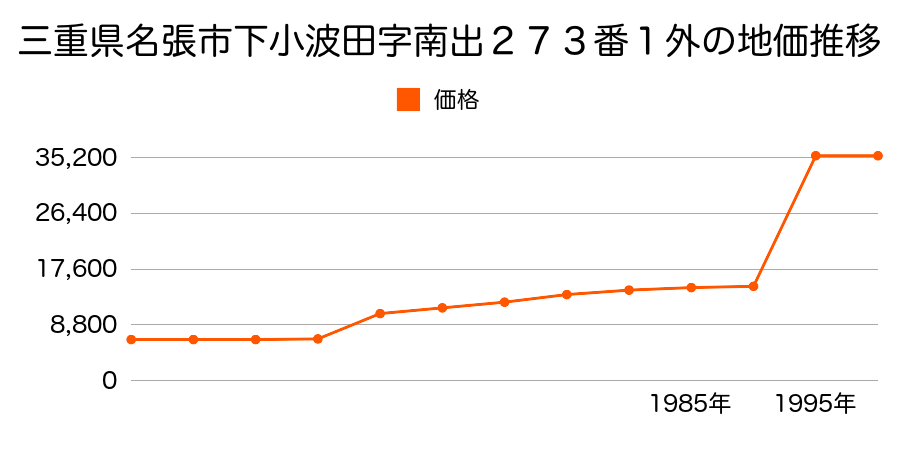 三重県名張市夏見字下出９９５番外の地価推移のグラフ