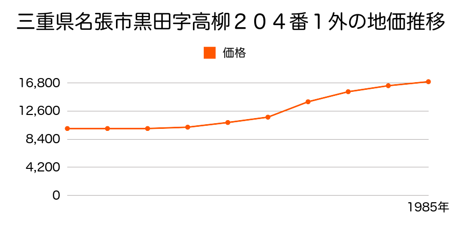 三重県名張市黒田字広瀬２１８番５外の地価推移のグラフ