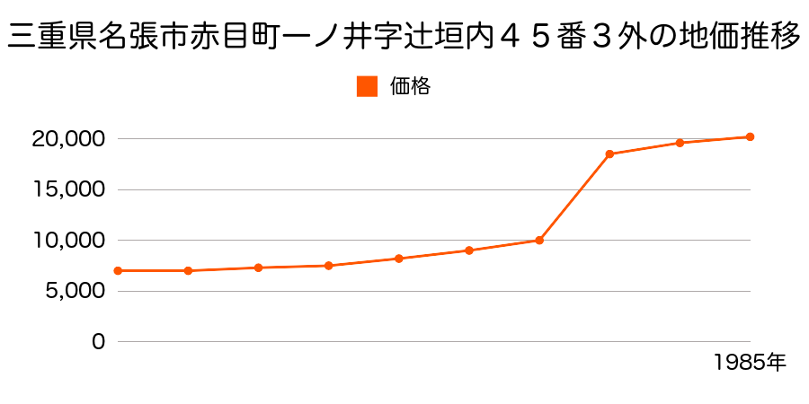 三重県名張市赤目町檀字大垣内７１番２外の地価推移のグラフ