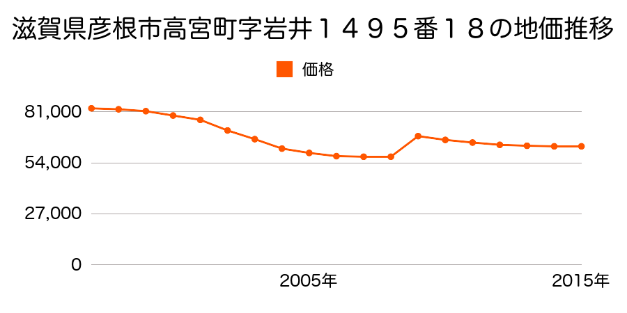 滋賀県彦根市小泉町字上雨明１番８５の地価推移のグラフ