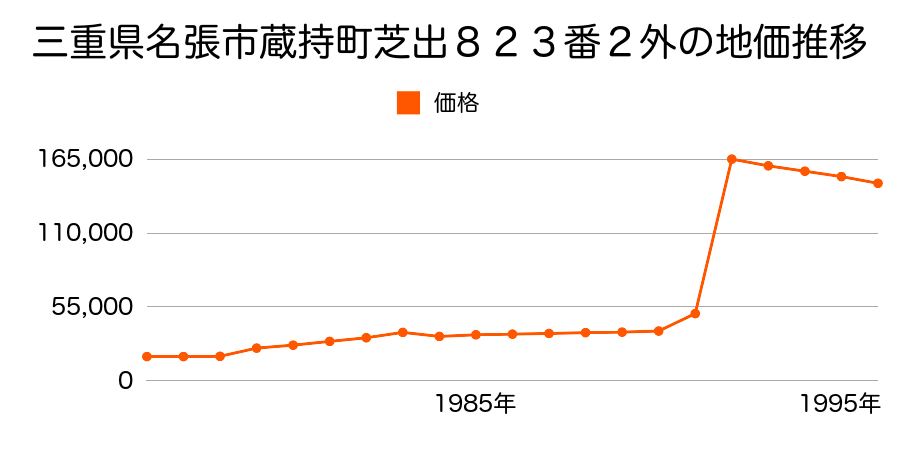 三重県名張市瀬古口字黒石１５２番１外の地価推移のグラフ