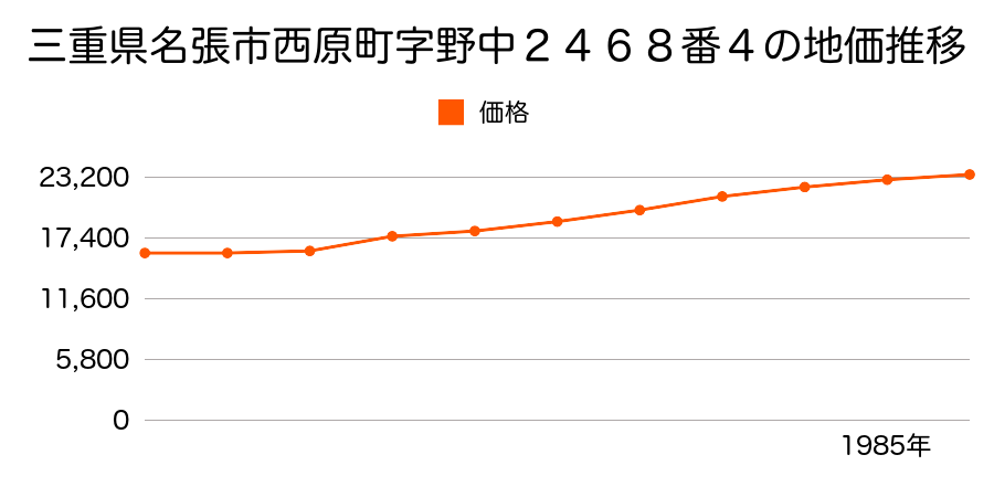 三重県名張市夏見字男山２８２０番２外の地価推移のグラフ