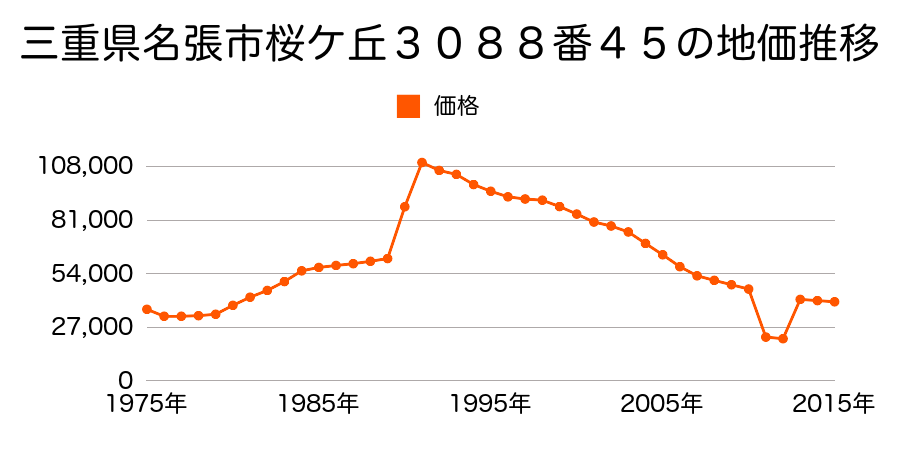 三重県名張市新町１２８番１の地価推移のグラフ