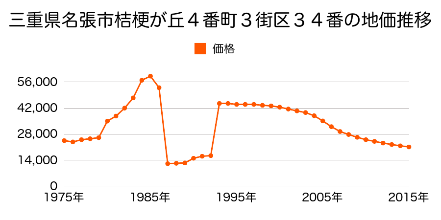 三重県名張市西原町字愛宕２２８０番の地価推移のグラフ