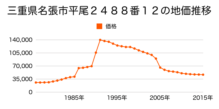 三重県名張市桔梗が丘３番町４街区６番の地価推移のグラフ