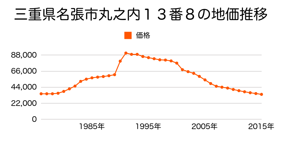 三重県名張市平尾３２５８番の地価推移のグラフ