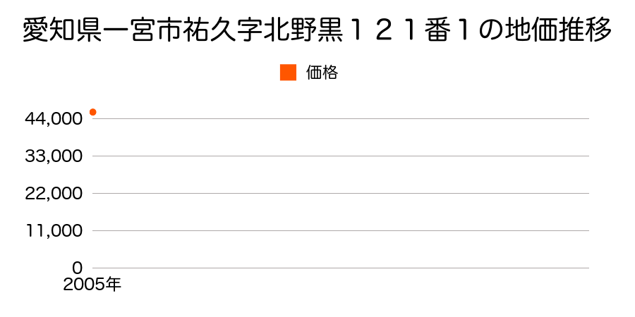 愛知県一宮市祐久字北野黒１２１番１の地価推移のグラフ
