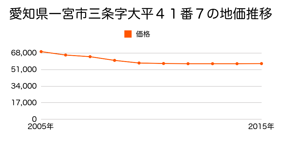 愛知県一宮市三条字大平４１番７の地価推移のグラフ