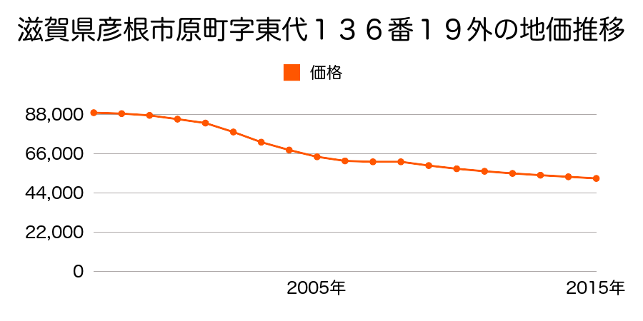 滋賀県彦根市原町字東代１３６番１９外の地価推移のグラフ