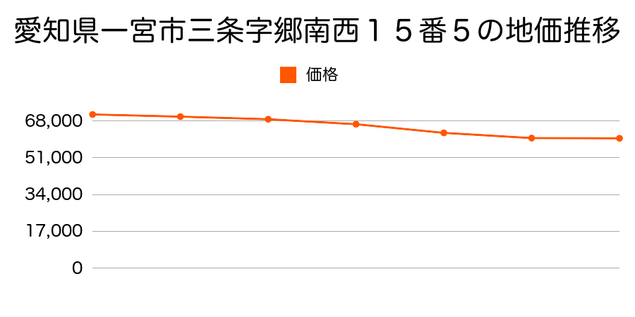 愛知県一宮市木曽川町門間字南屋敷４７番の地価推移のグラフ