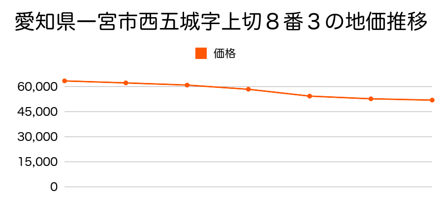 愛知県一宮市西五城字上切８番３の地価推移のグラフ