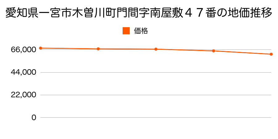 愛知県一宮市木曽川町門間字南屋敷４７番の地価推移のグラフ