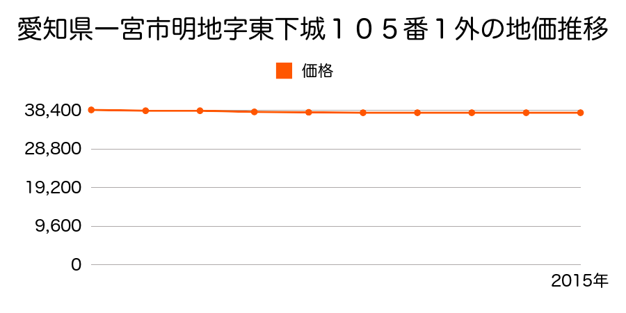愛知県一宮市明地字東下城１０５番１外の地価推移のグラフ
