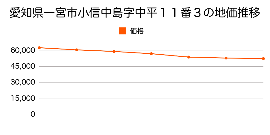 愛知県一宮市小信中島字中平１１番３の地価推移のグラフ