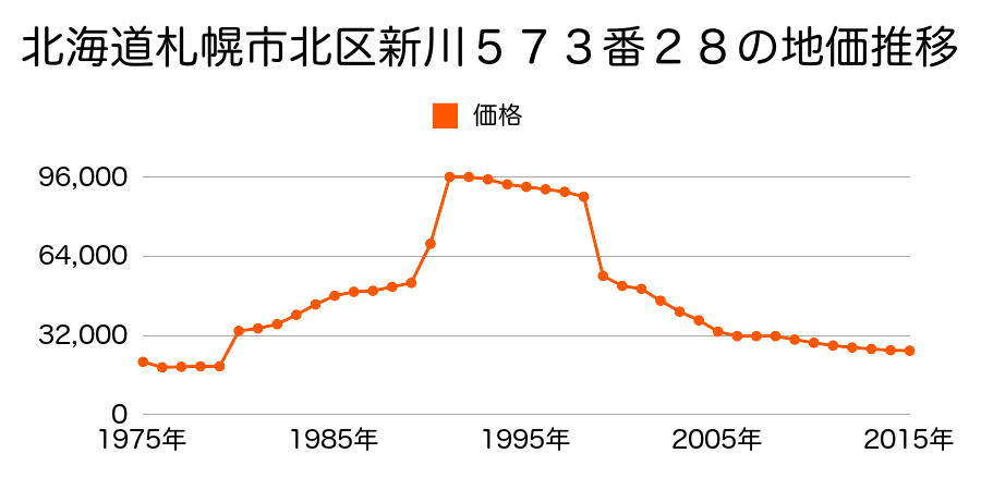 北海道札幌市北区新川西３条４丁目３番２９の地価推移のグラフ