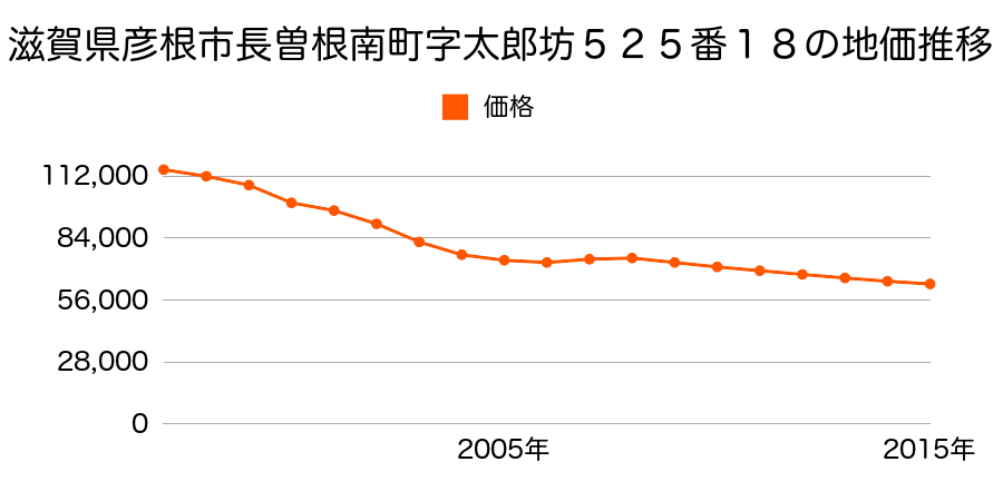 滋賀県彦根市長曽根南町字太郎坊５２５番１８の地価推移のグラフ