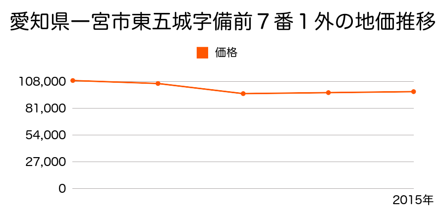 愛知県一宮市朝日２丁目９番３外の地価推移のグラフ