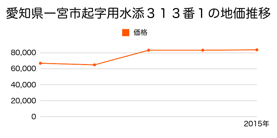 愛知県一宮市中島通１丁目８番１外の地価推移のグラフ