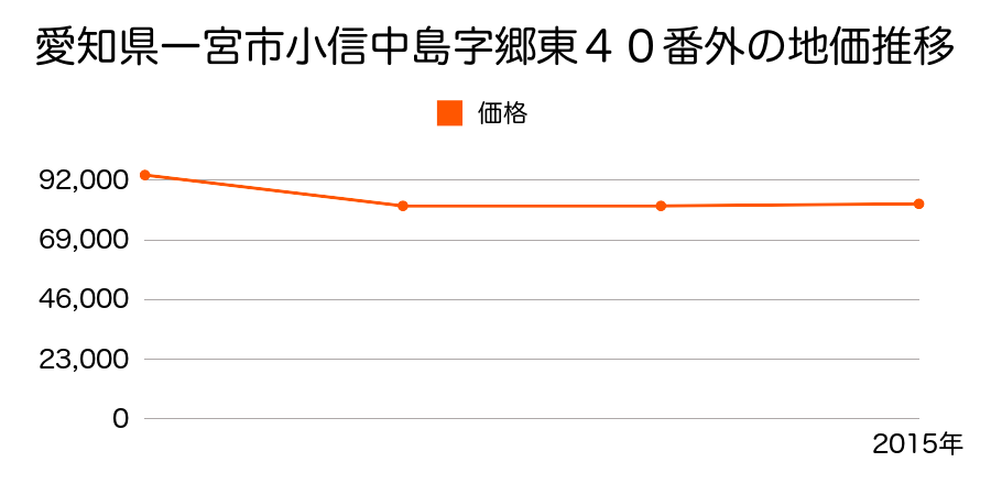 愛知県一宮市中島通３丁目１２番２外の地価推移のグラフ