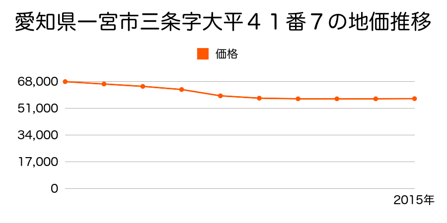 愛知県一宮市三条字大平４１番７の地価推移のグラフ